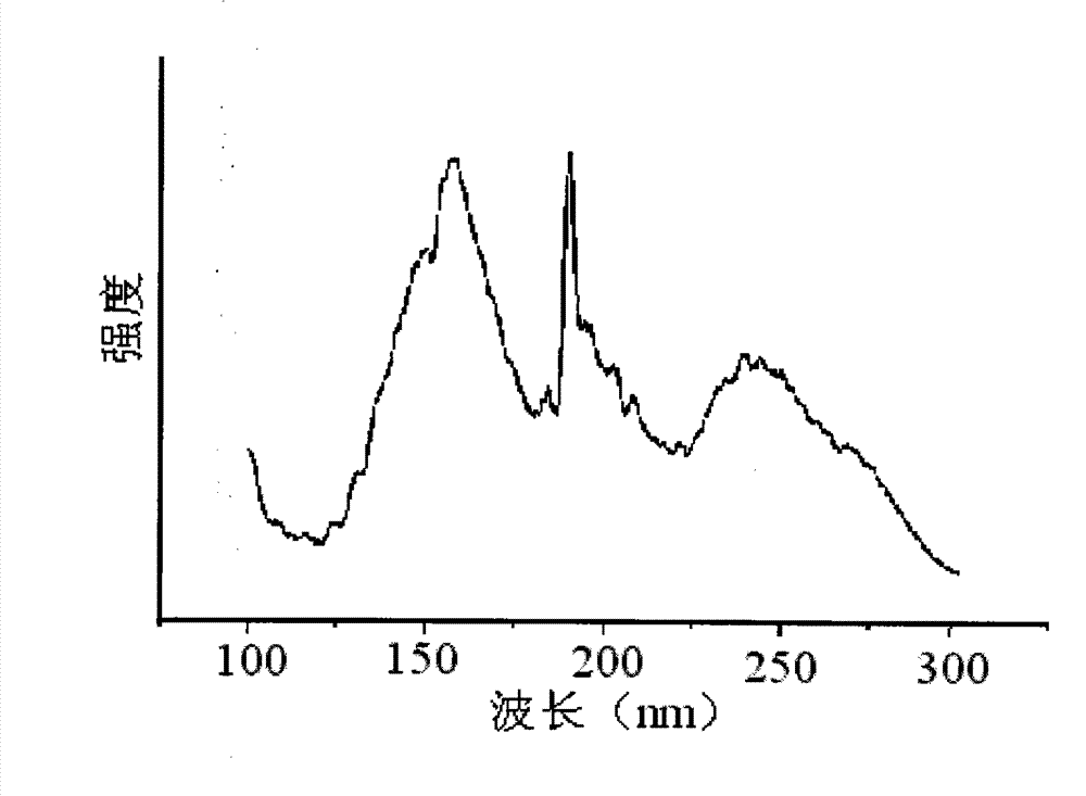 Preparation method of vacuum ultraviolet excited green silicate fluorescent powder