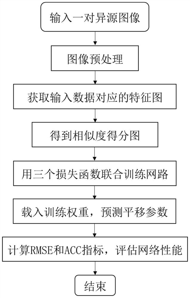 Multi-modal image registration method and system based on depth global features