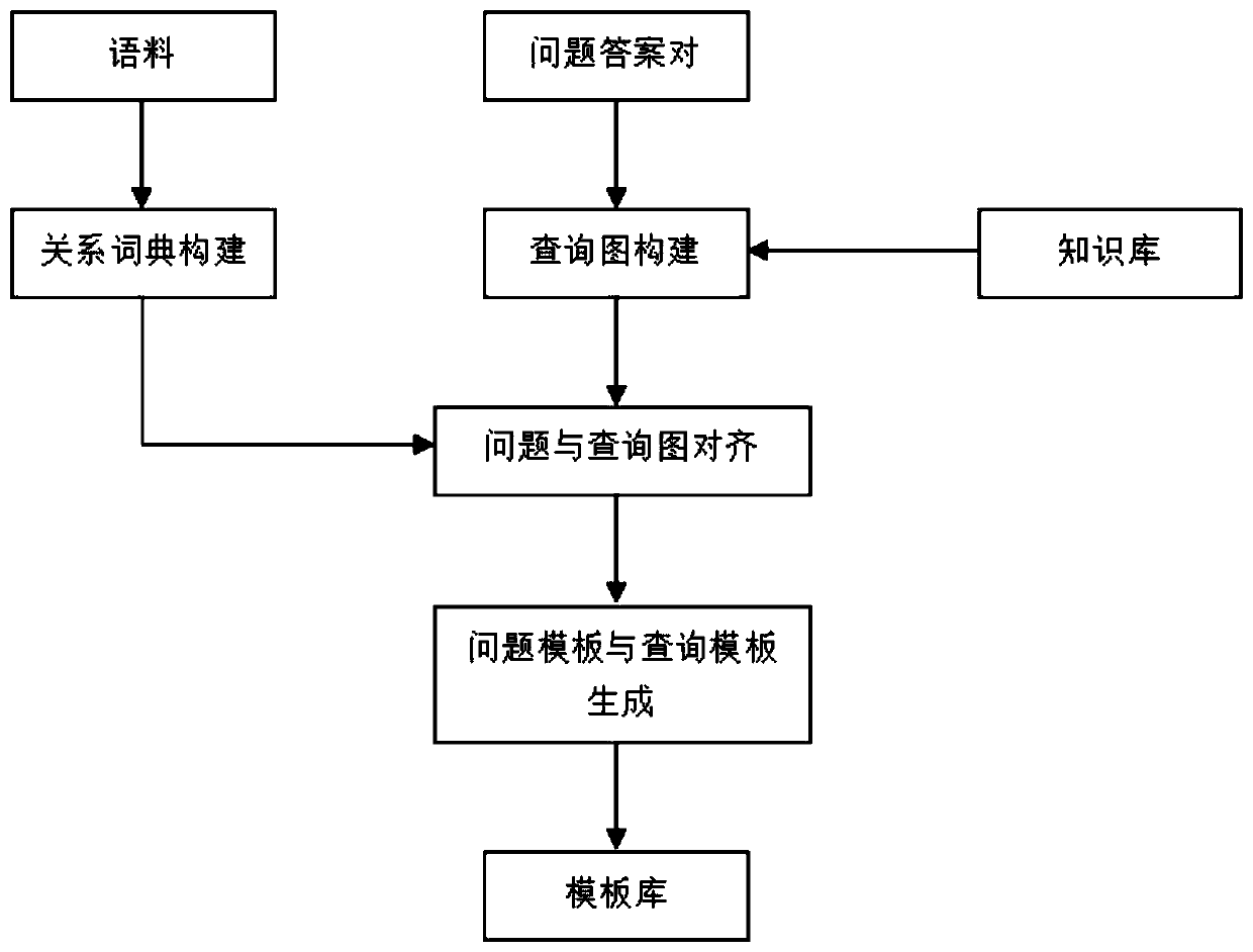 Automatic template generation method for knowledge base questions and answers