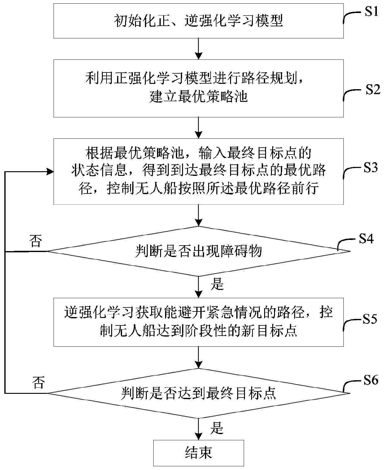 Unmanned ship multi-target trajectory planning method and system based on inverse reinforcement learning