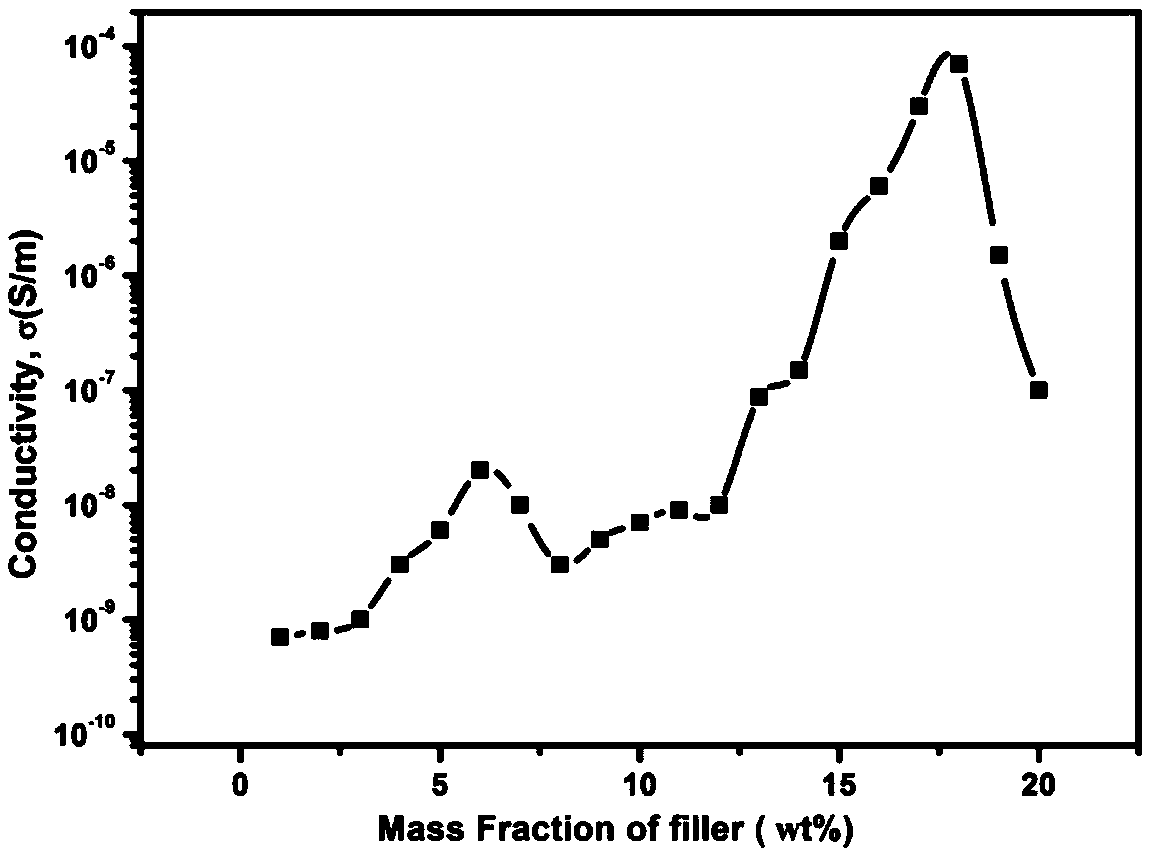 Nanometer composite material with high dielectric constant and low conductivity