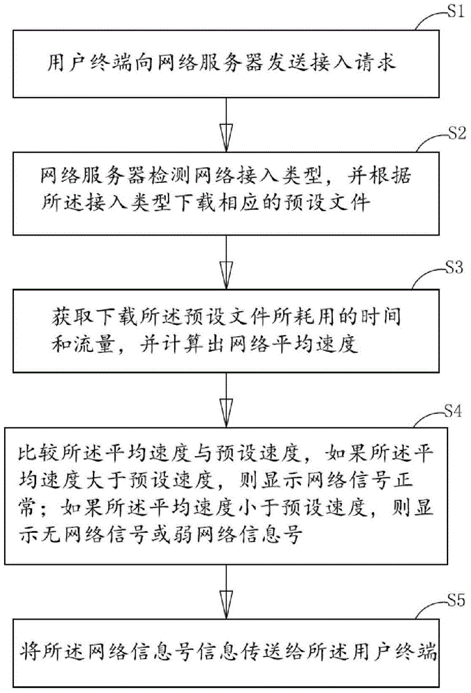 Network detection system and method for mobile terminal