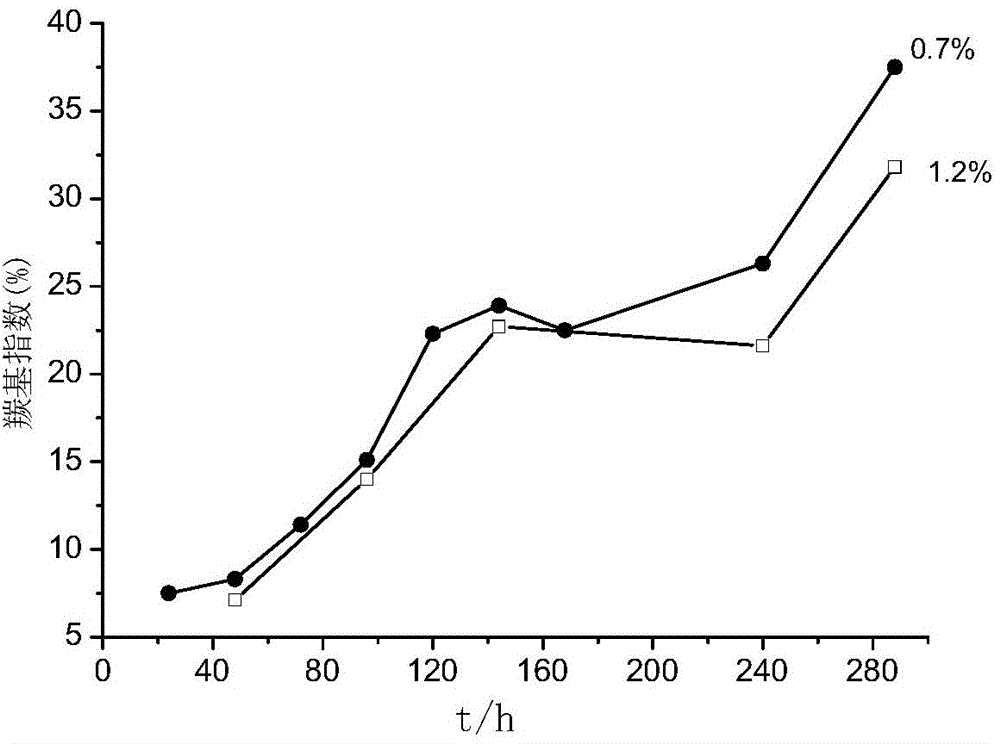 Polyolefin plastic light-biodegradable modified additive as well as preparation and application thereof