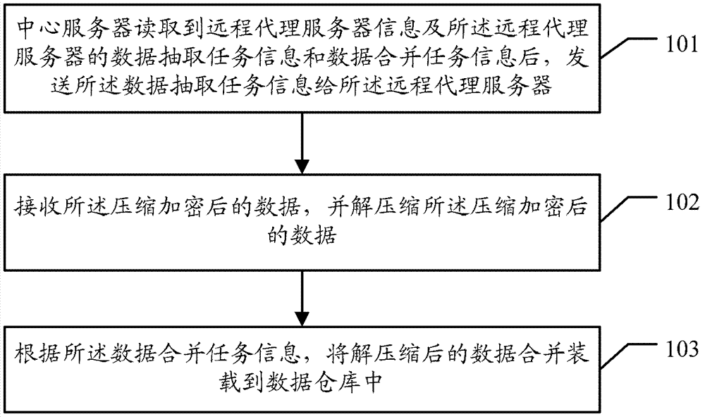 Multi-server distributed data processing method, server and system