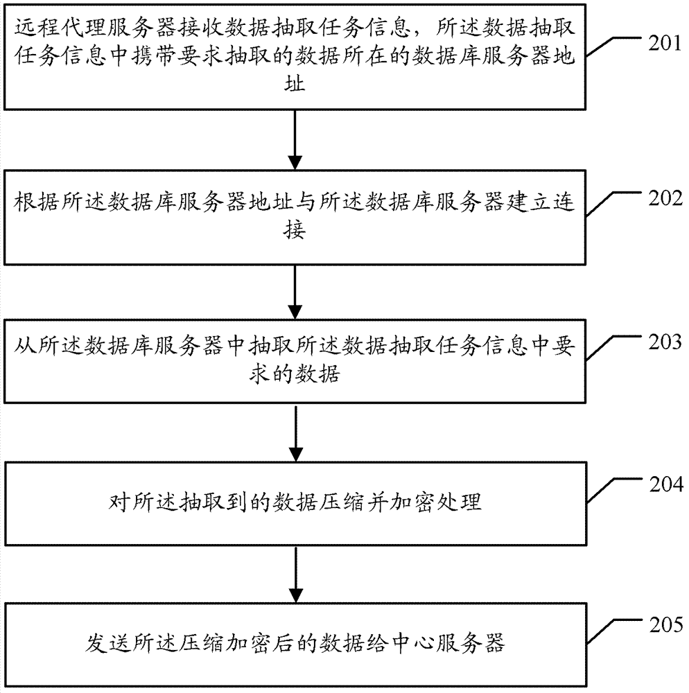 Multi-server distributed data processing method, server and system