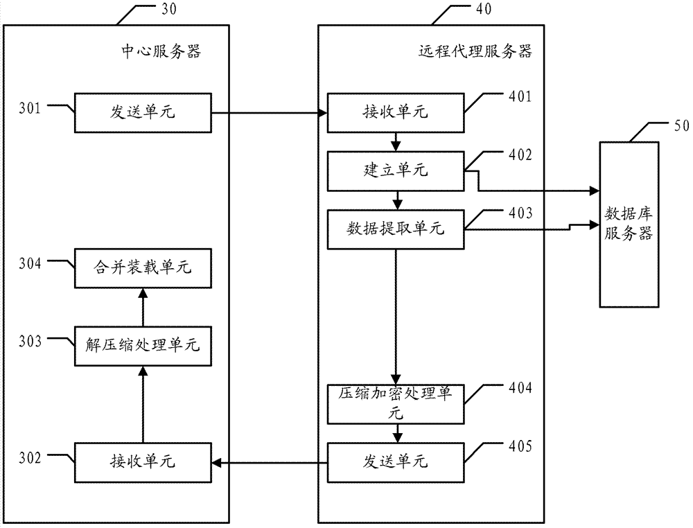 Multi-server distributed data processing method, server and system