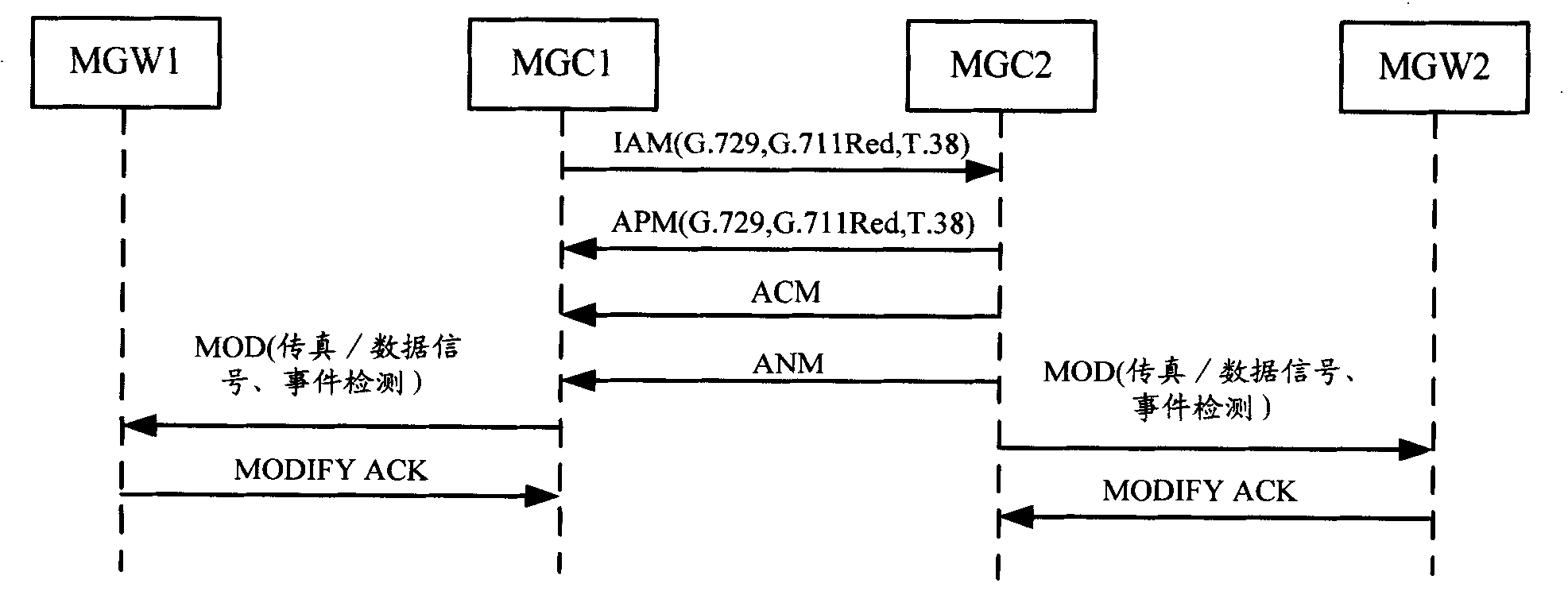 Business signal transmitting method based on network agreement