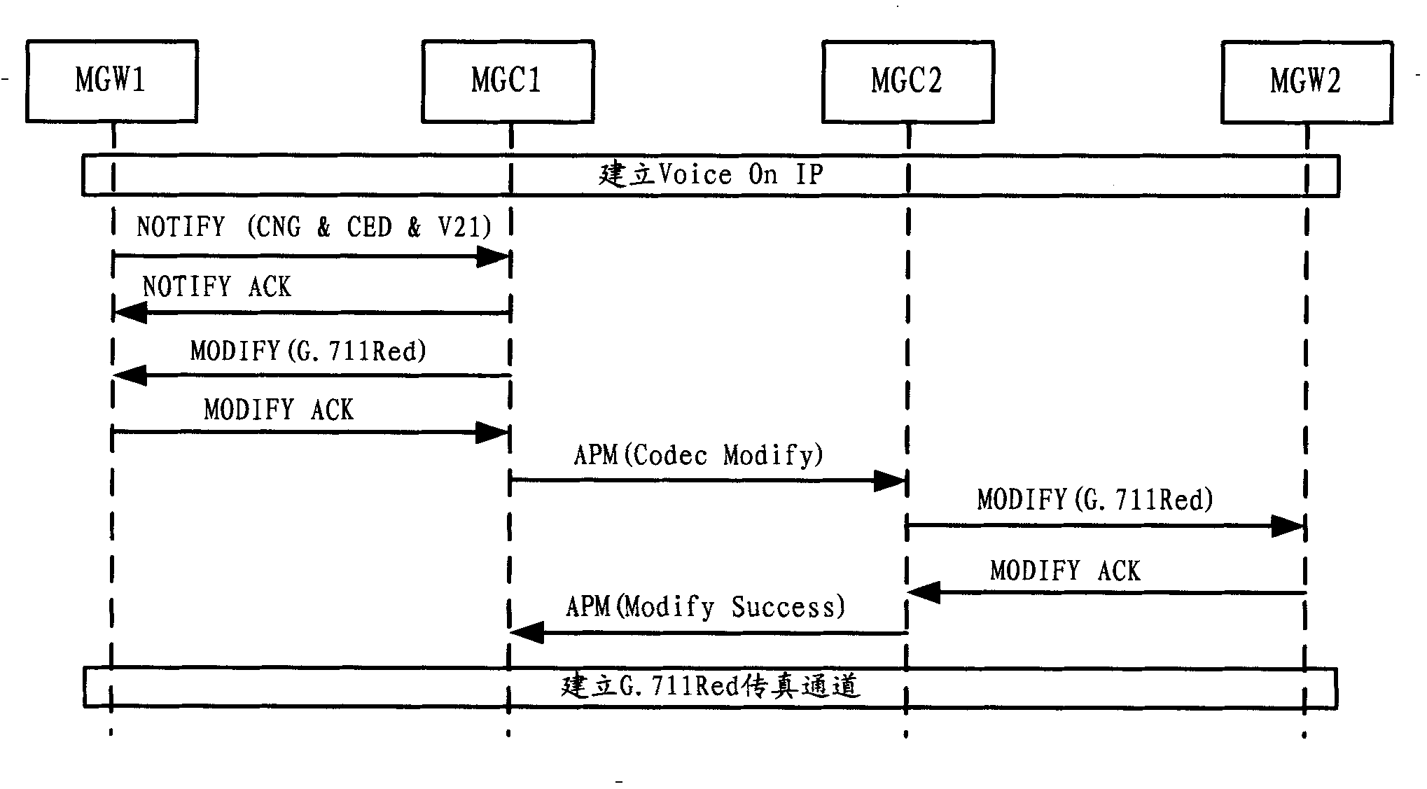 Business signal transmitting method based on network agreement