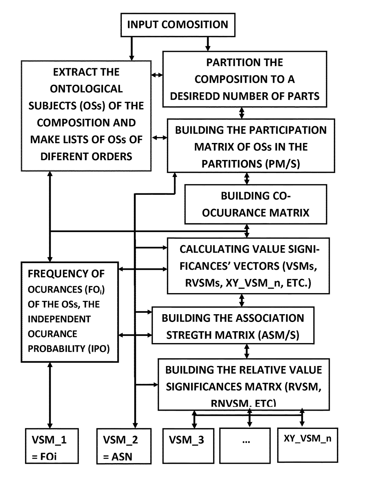 Methods and system for investigation of compositions of ontological subjects