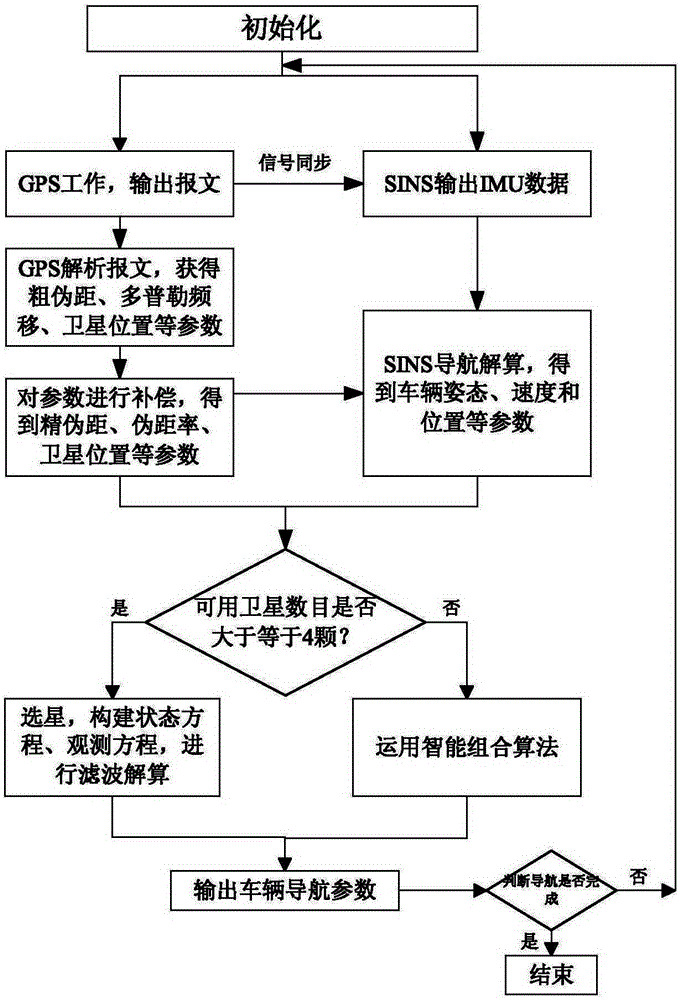 A vehicle strapdown/satellite tight combination seamless navigation method