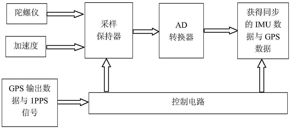 A vehicle strapdown/satellite tight combination seamless navigation method