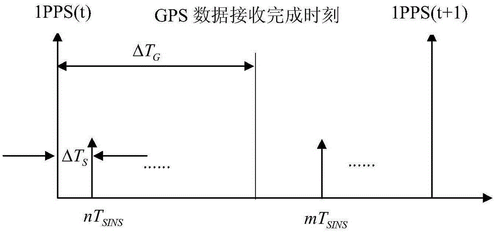 A vehicle strapdown/satellite tight combination seamless navigation method