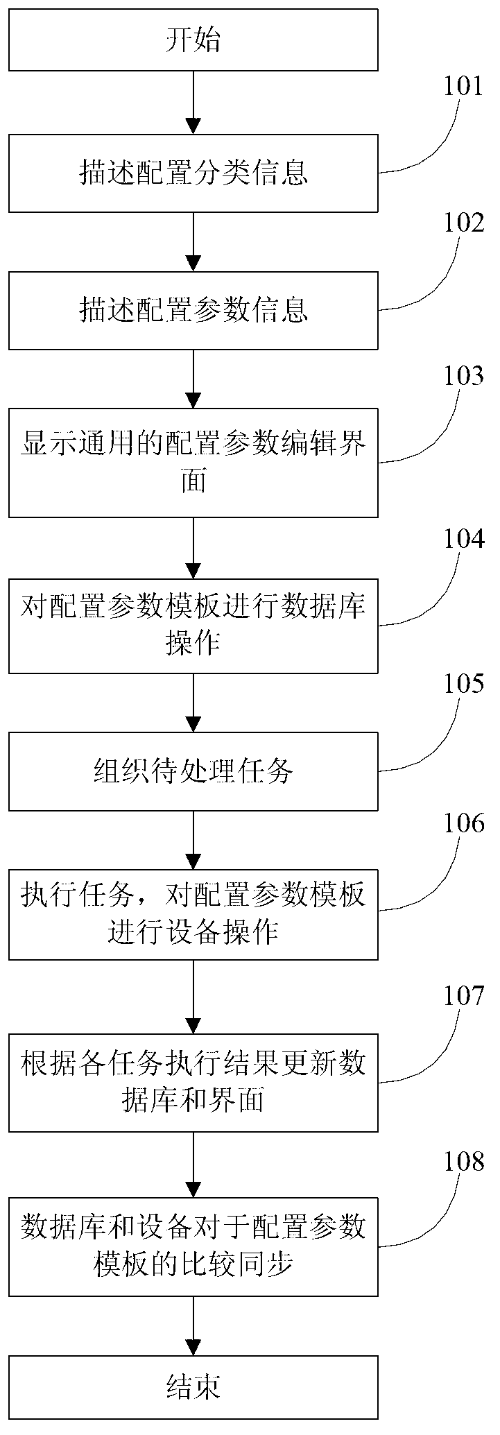 Method for carrying out centralized management on service configuration in network management system