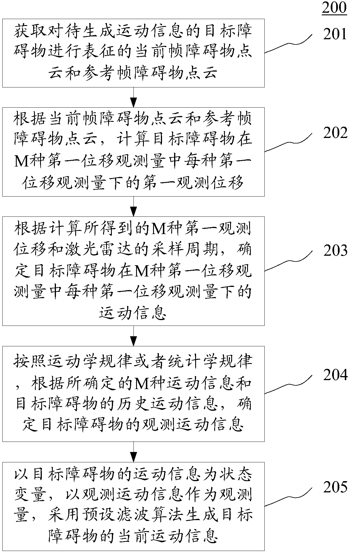 Barrier motion information generating method and device used for unmanned vehicle