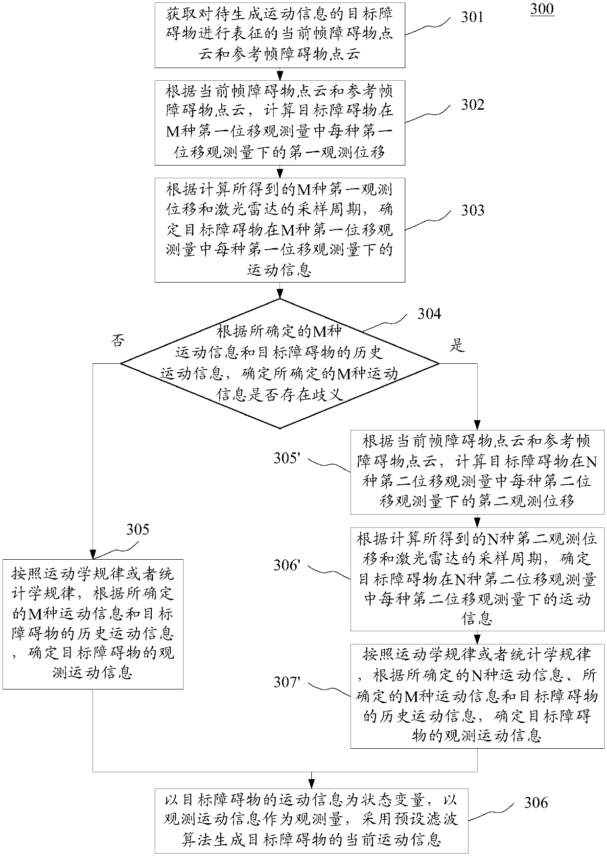 Barrier motion information generating method and device used for unmanned vehicle