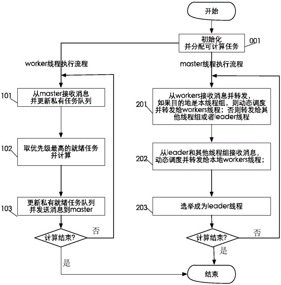 A multi-level nested data-driven computing method matching the structure of high-performance computers
