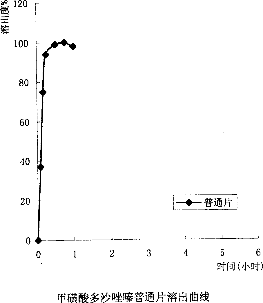 Slow released doxazosin mesilate capsule and its prepn process