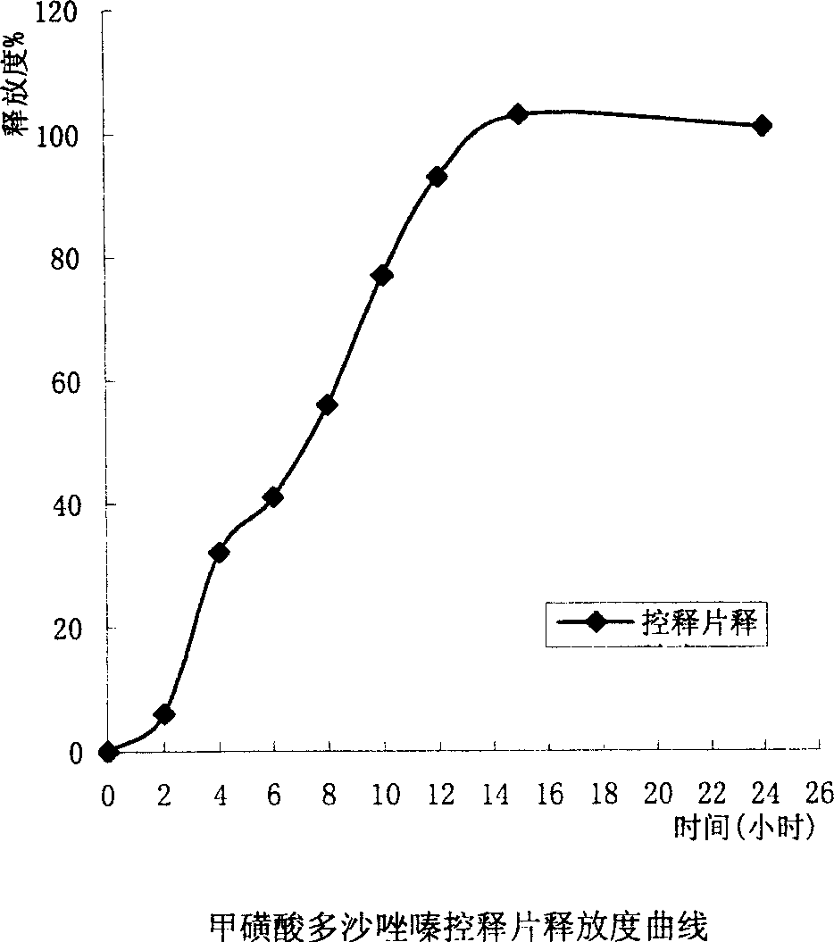 Slow released doxazosin mesilate capsule and its prepn process