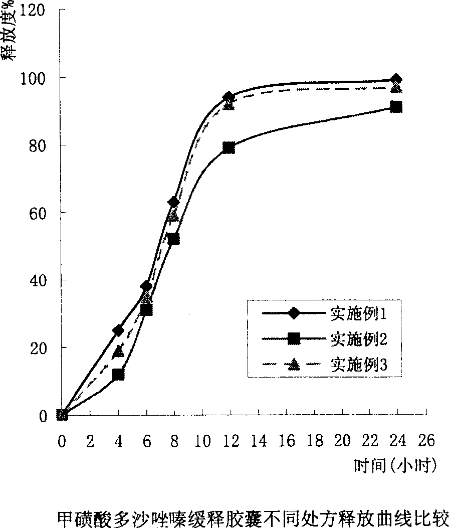 Slow released doxazosin mesilate capsule and its prepn process