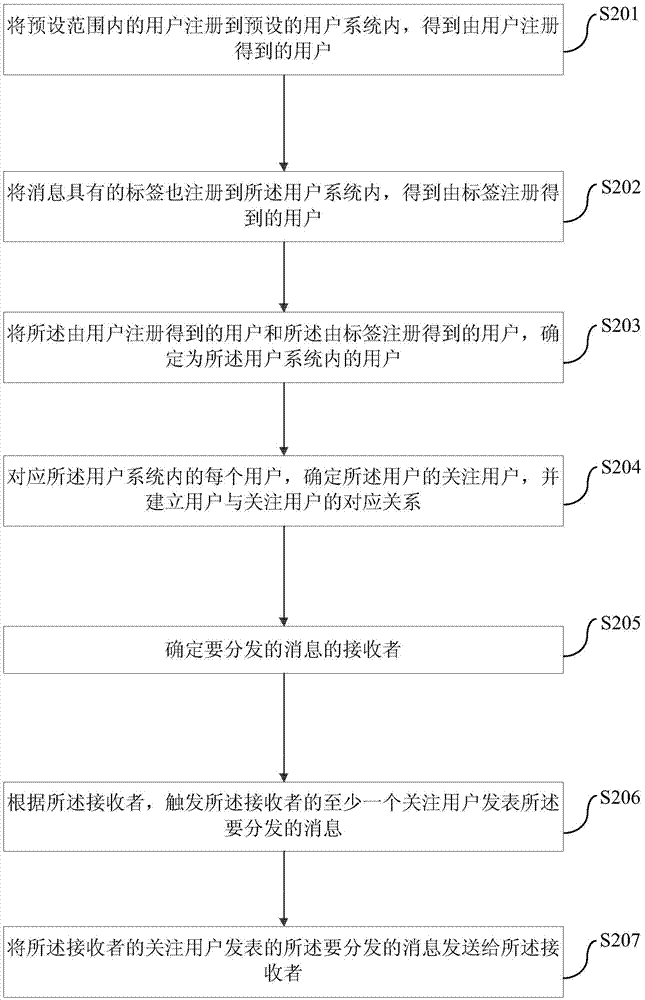 Message distribution method and device