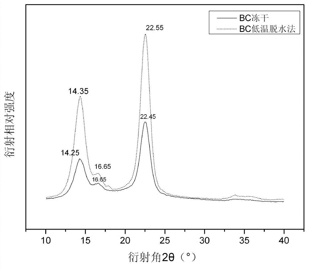 BC (Bacterial Cellulose)/PVA (Polyvinyl Alcohol) composite material, as well as preparation method and application thereof