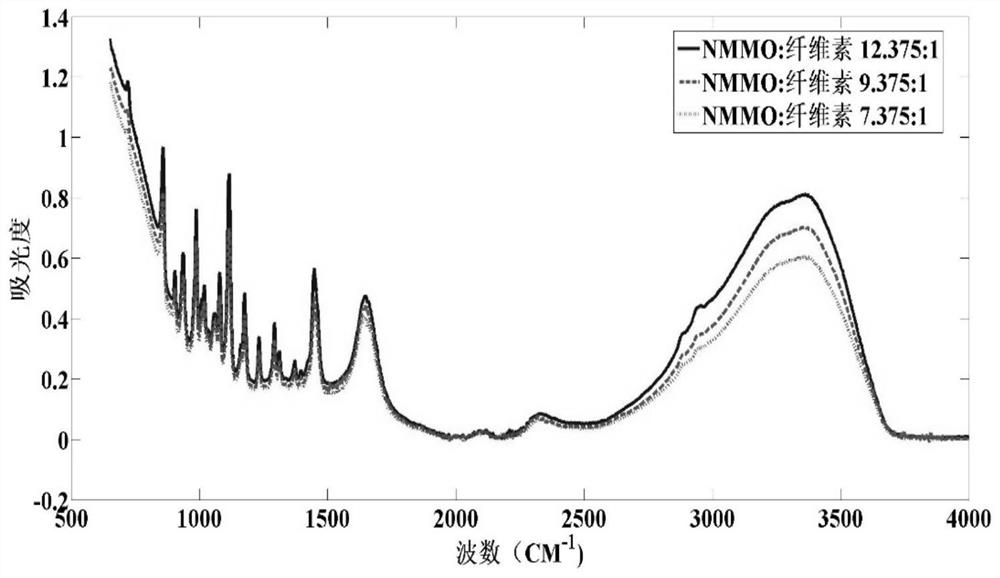 Method for detecting content of components in slurry or glue solution in regenerated viscose