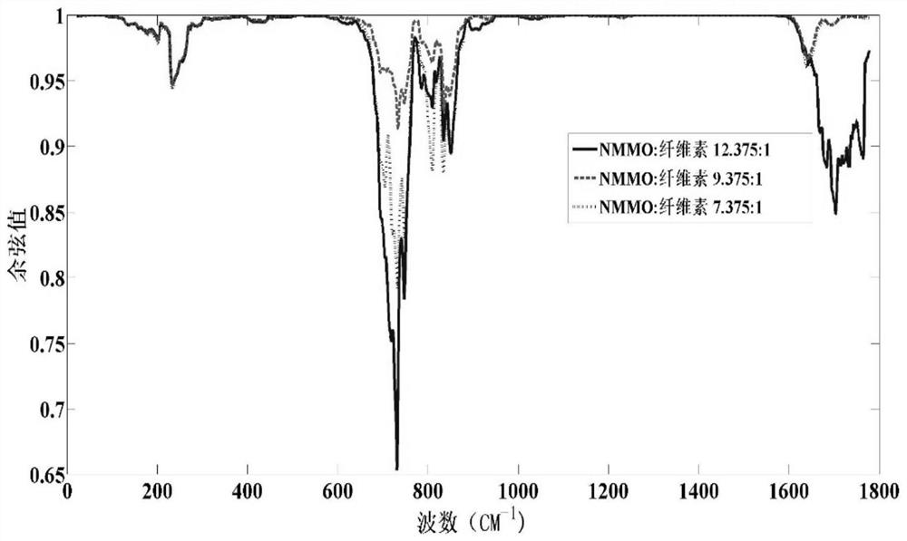 Method for detecting content of components in slurry or glue solution in regenerated viscose