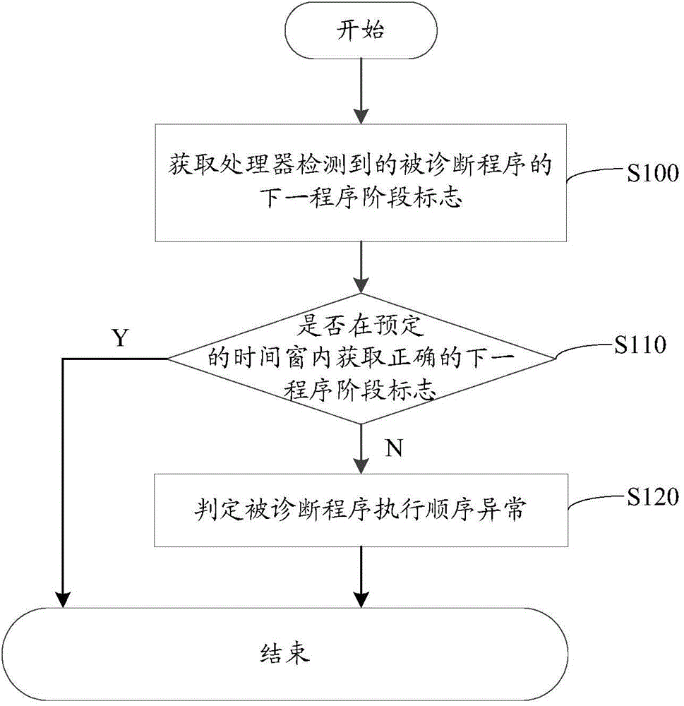 Program execution sequence diagnosis method and program execution sequence diagnosis system