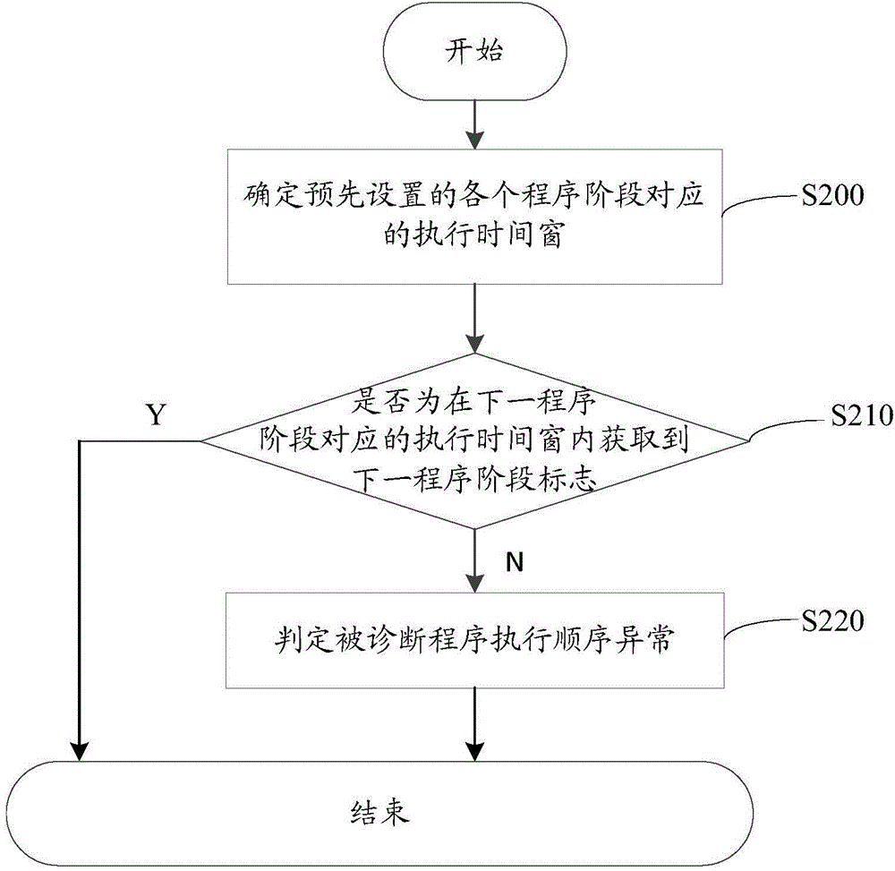 Program execution sequence diagnosis method and program execution sequence diagnosis system