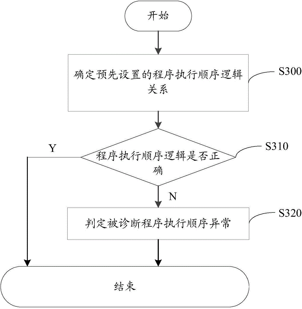 Program execution sequence diagnosis method and program execution sequence diagnosis system