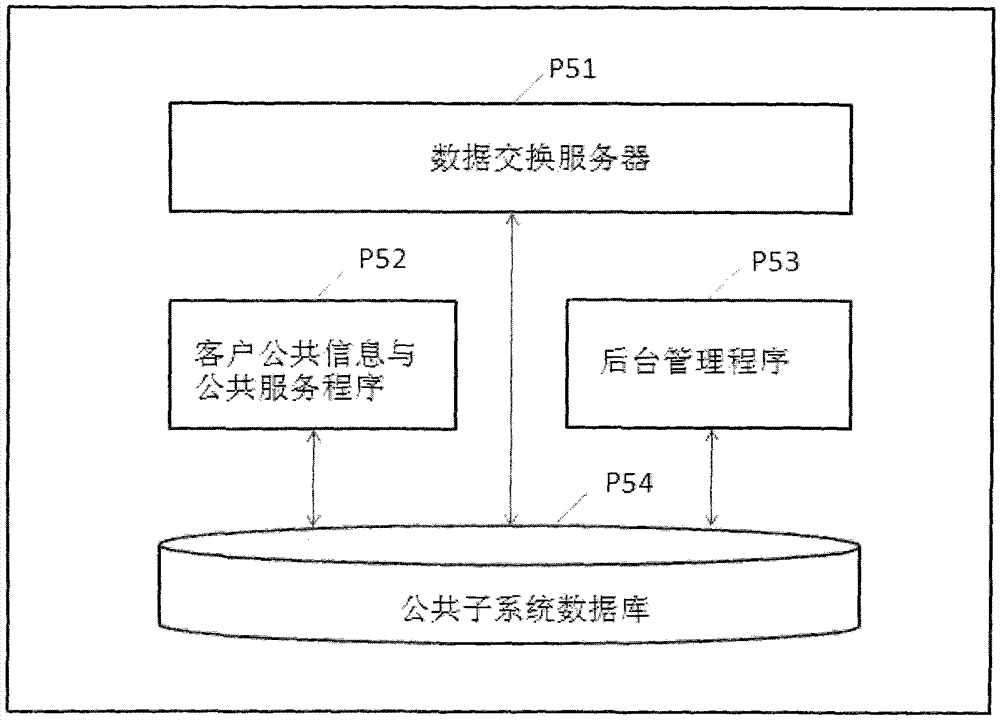 Method and system for accessing multiple subsystems and public subsystem with distributed storage personalized data through single APP program