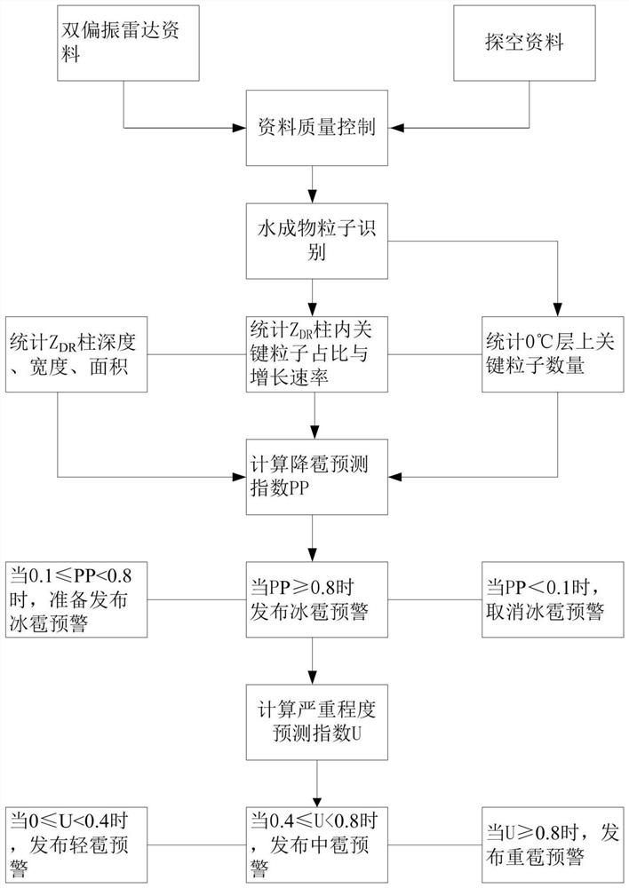 Hail early warning method based on hail cloud microphysical and thermodynamic characteristics