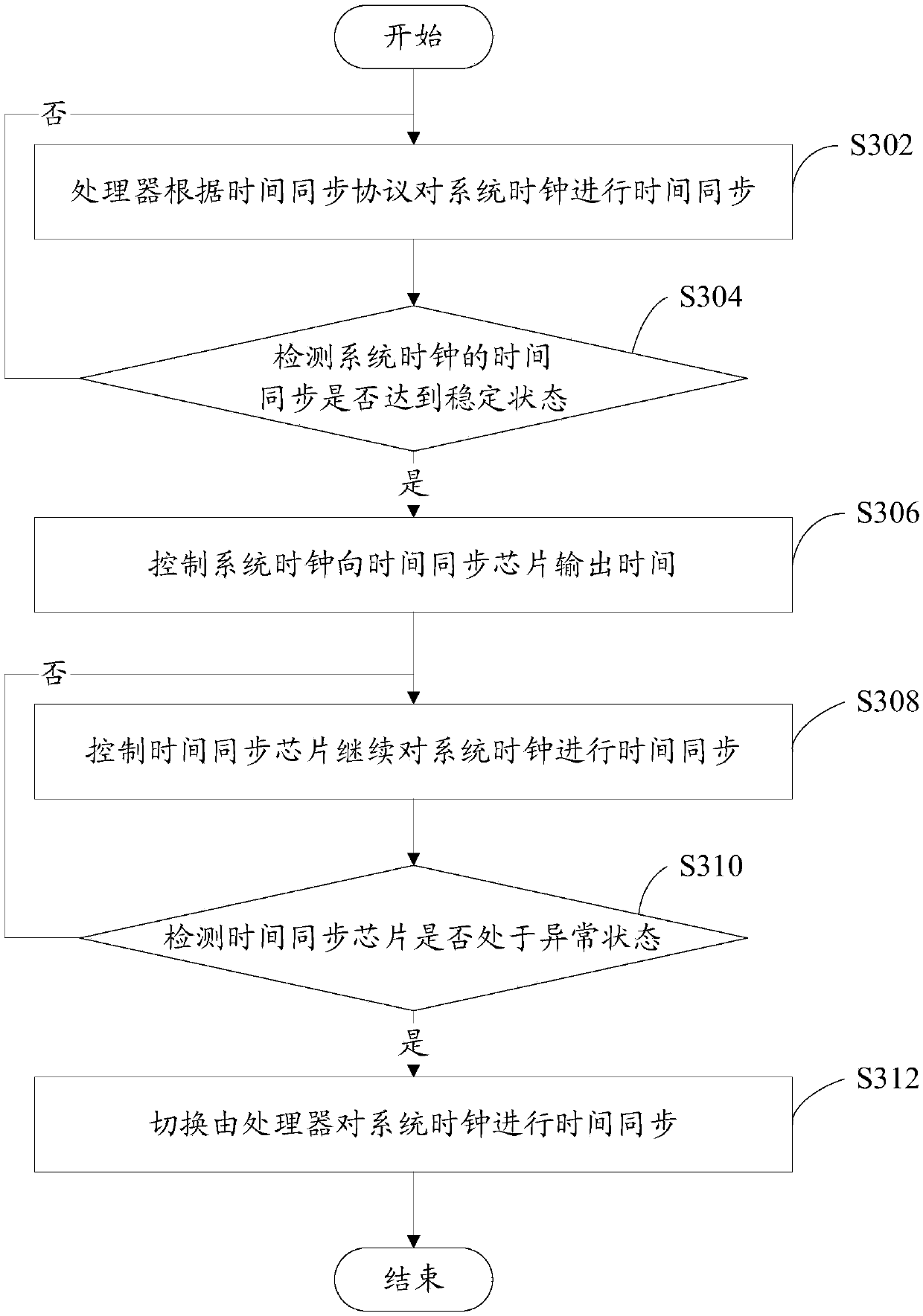 Time synchronization method and device, network equipment and computer readable storage medium