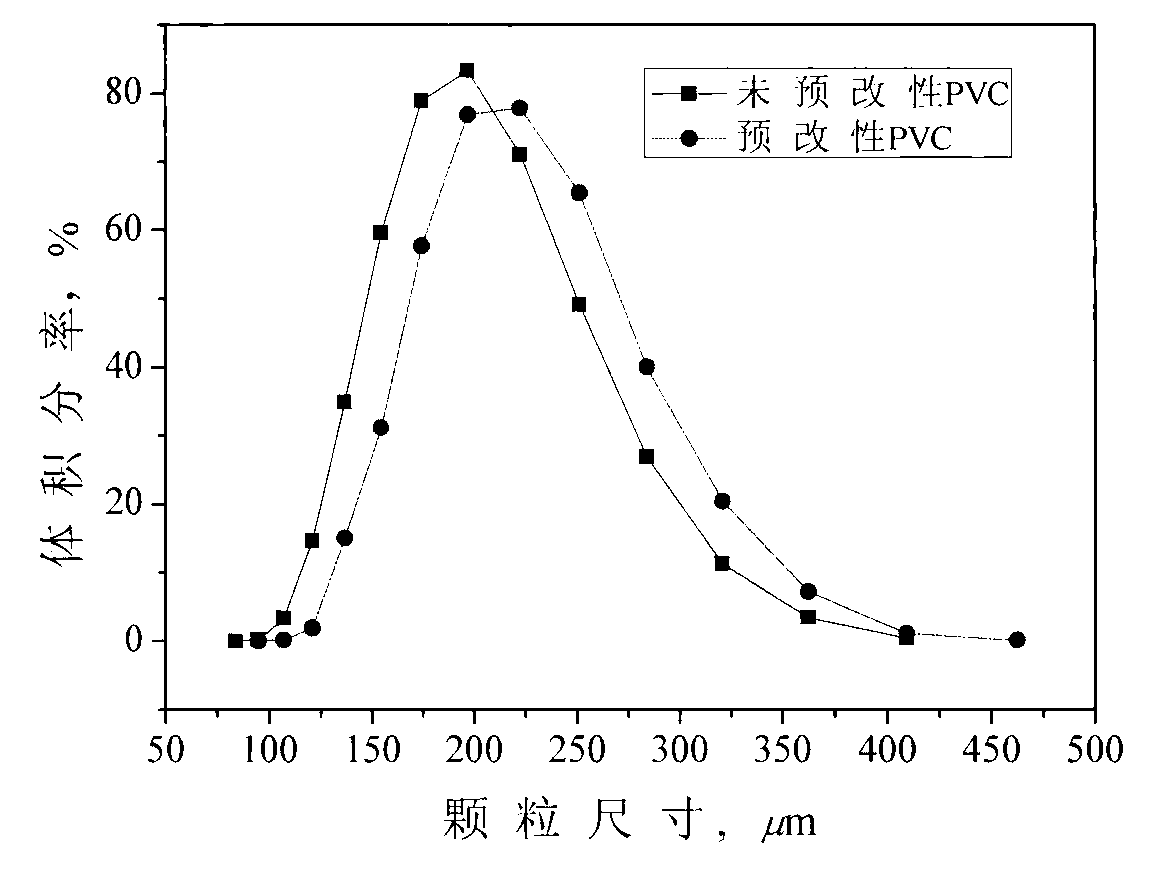 Pre-modified PVC (Polyvinyl Chloride) resin and modified PVC (Polyvinyl Chloride) resin as well as preparation method thereof and application thereof