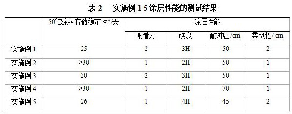 A latent self-curing resin coating composition and its construction method