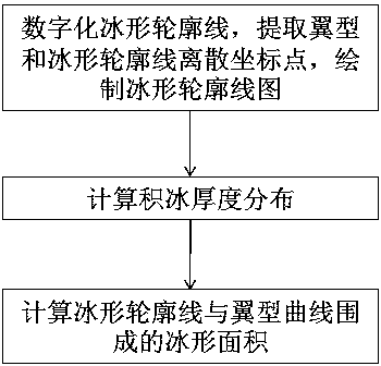 A Calculation Method of Ice Shape Area in Icing Wind Tunnel Test