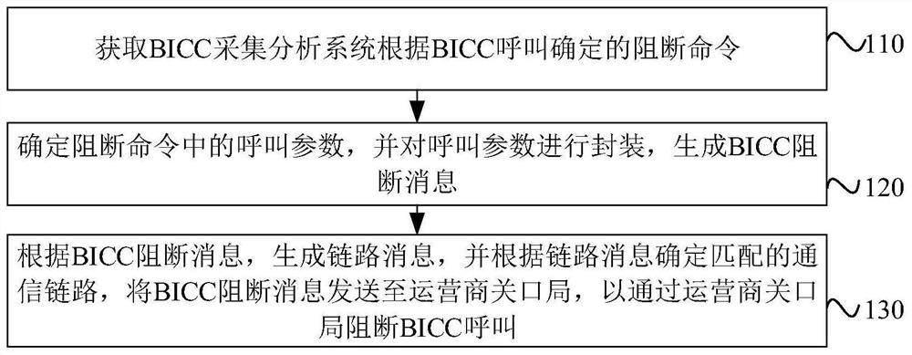 BICC call blocking method, system, device and equipment and medium