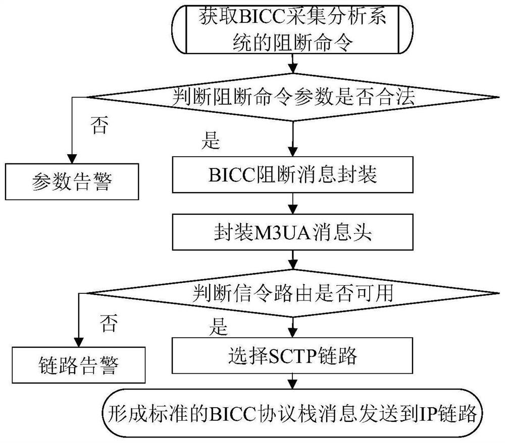 BICC call blocking method, system, device and equipment and medium