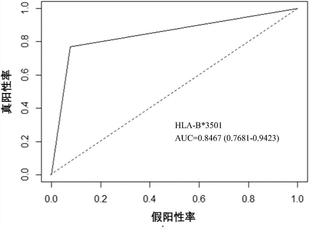 Application of HLA-B (Human Leukocyte Antigen-B) allele to preparation of detection reagent for predicating liver injury causing risks of polygoni multiflori and components thereof