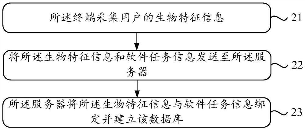 A software authorization system and method based on biometric identification