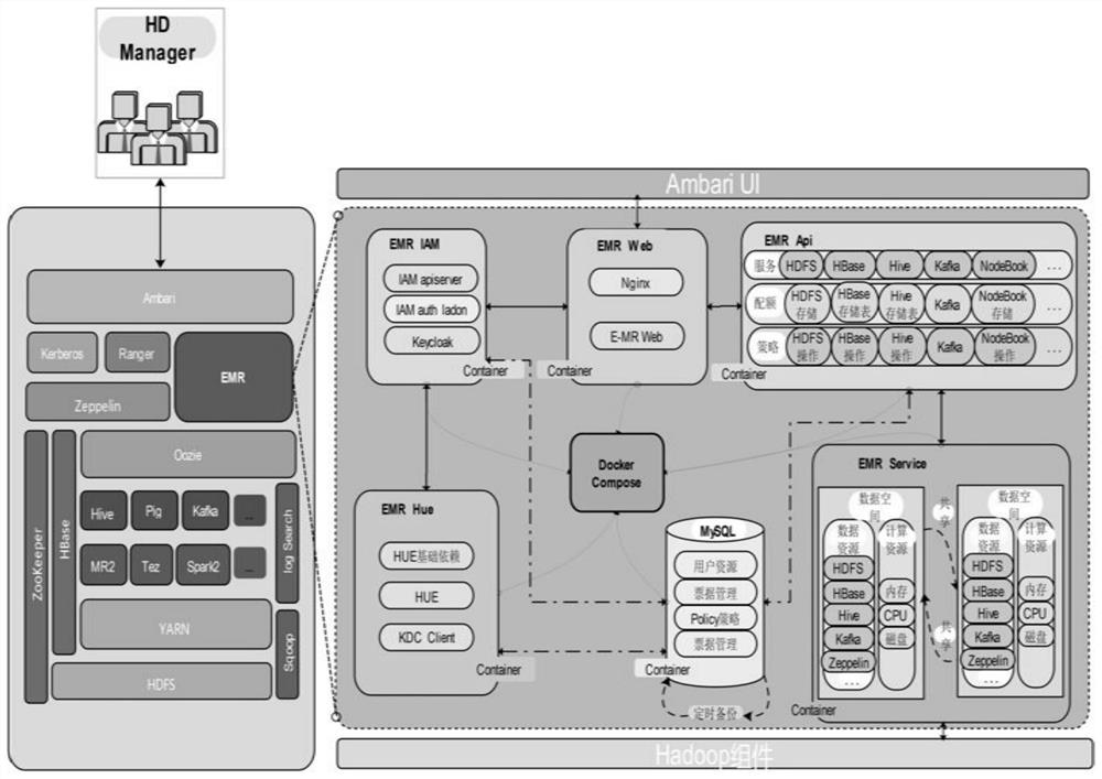 Hadoop cluster multi-tenant management service method and system based on ambari