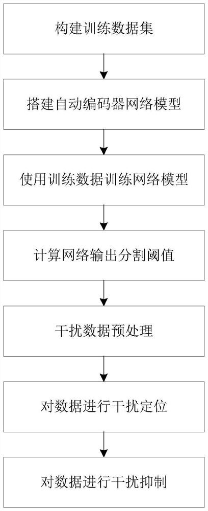 Time-frequency domain interference suppression method based on automatic encoder