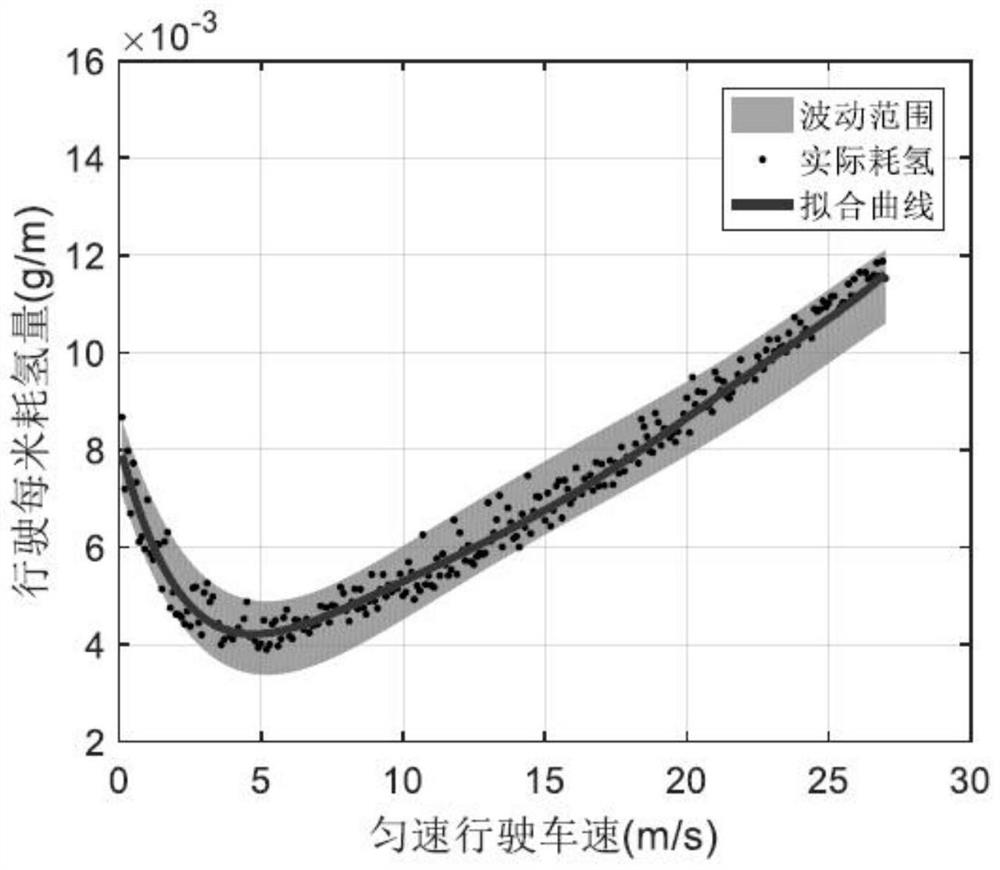 Fuel cell automobile energy-saving driving method and system based on convex optimization