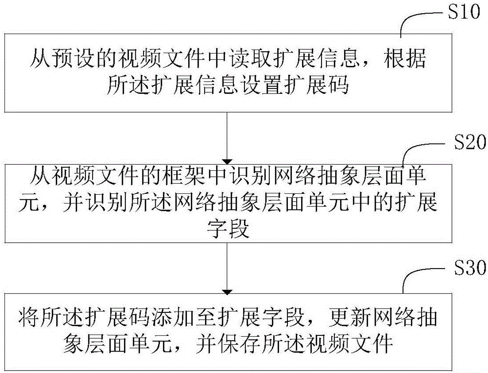 Video extension code setting and video playing method and system