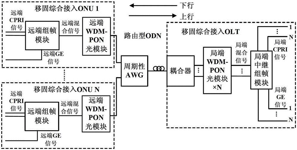 WDM-pon mobile and fixed integrated access system based on cpri frame