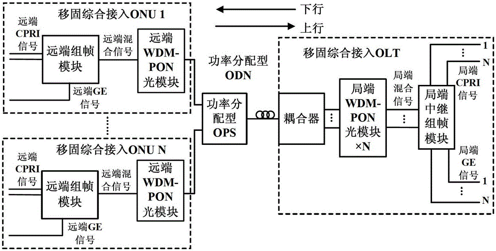 WDM-pon mobile and fixed integrated access system based on cpri frame