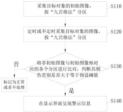 Nursing monitoring system and method, management system and storage medium after flap transplantation