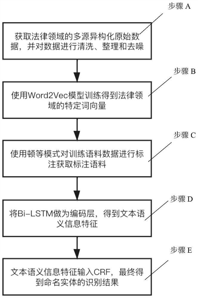 Word2Vec-BiLSTM-CRF-based named entity recognition method in the legal field