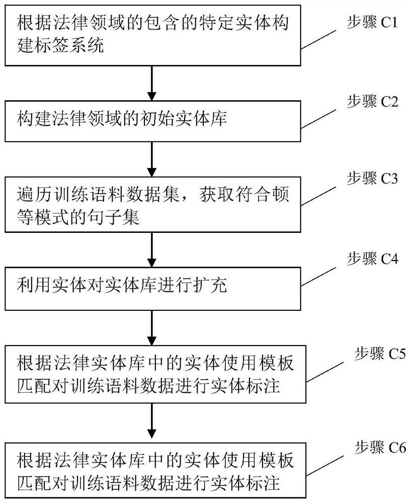 Word2Vec-BiLSTM-CRF-based named entity recognition method in the legal field