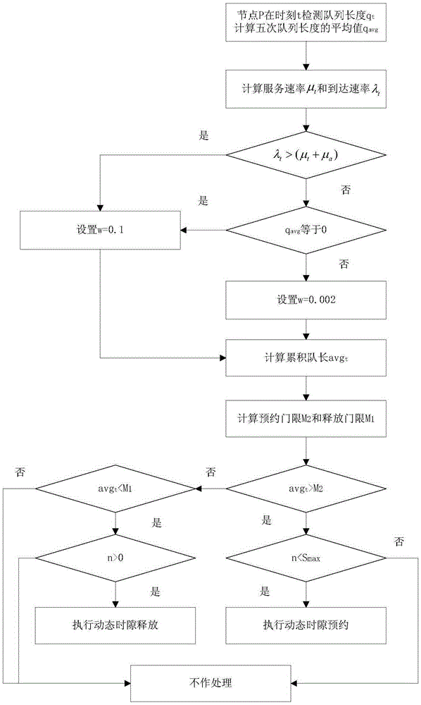 Self-adaptive time slot allocation method according to node density and loads in self-organizing network